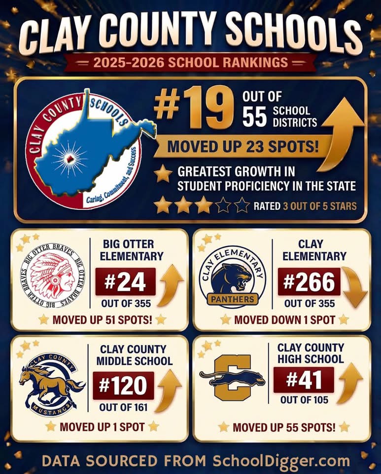 Clay County Schools See Major Gains in 2025-26 Rankings